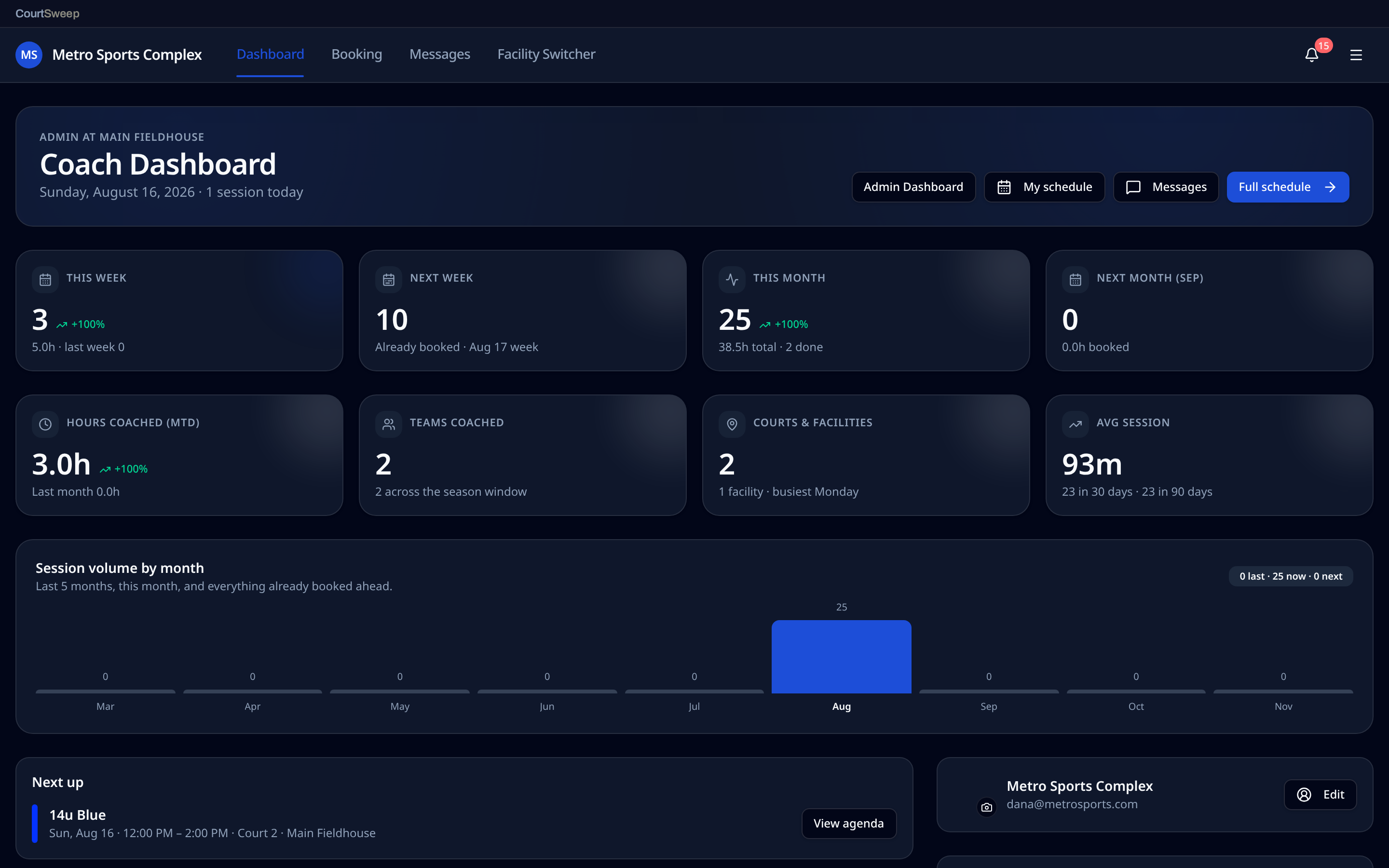 CourtSweep coach dashboard with upcoming sessions and workload stats